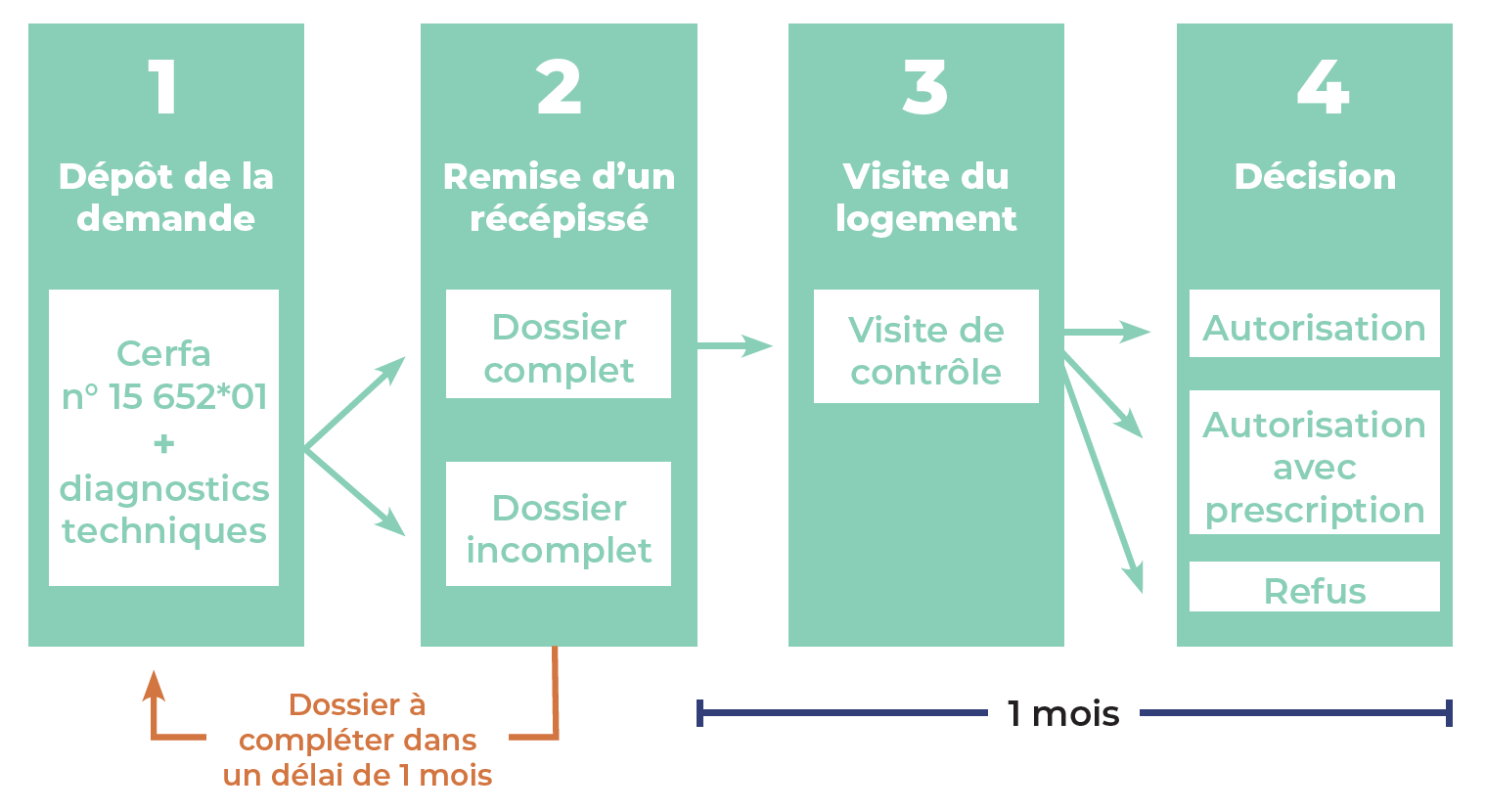 Comment faire la demande ?